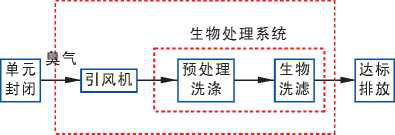 污水站除臭采用什么工藝